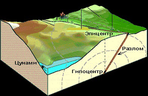 Гипоцентр землетрясения это