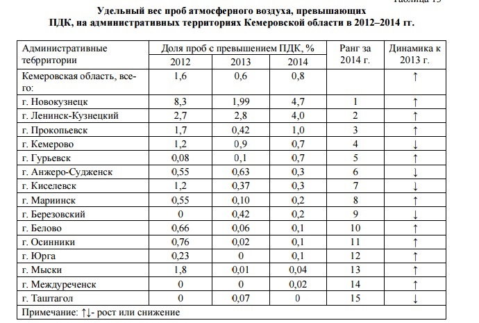 Низкий удельный вес. Доля проб атмосферного воздуха превышающих ПДК. Норма атмосферного давления по регионам России таблица. Доли ПДК это. Картинка превышения ПДК.