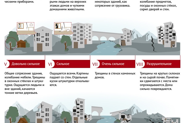 Землетрясение 6 баллов рисунок