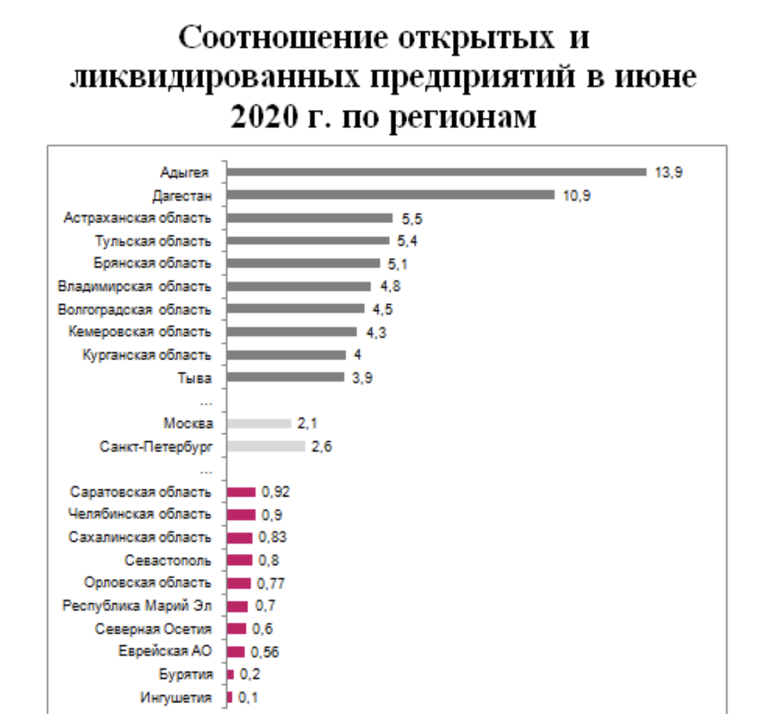 Соответствует соотношению. Организации ликвидированные в 2020 году список. Ликвидированные предприятия список. Количество ликвидированных предприятий в России. Ликвидированные предприятия в 2020 году.