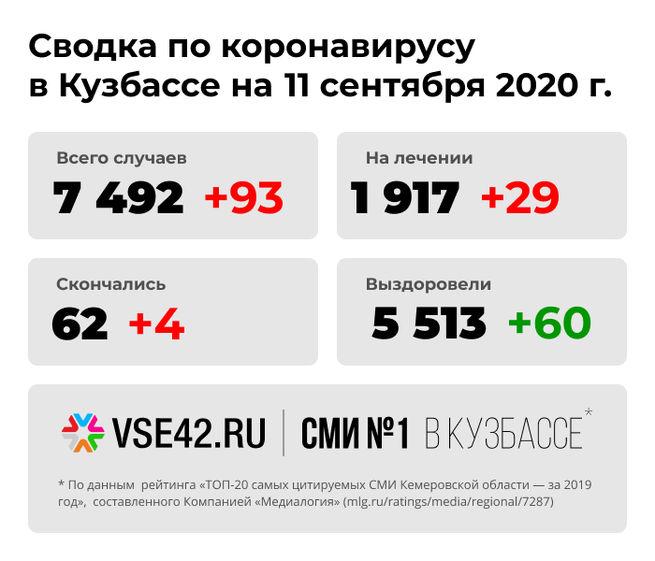 Число зараженных COVID-19 в Кузбассе вновь выросло
