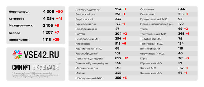 Оперштаб перечислил территории с новыми коронавирусными больными в Кузбассе