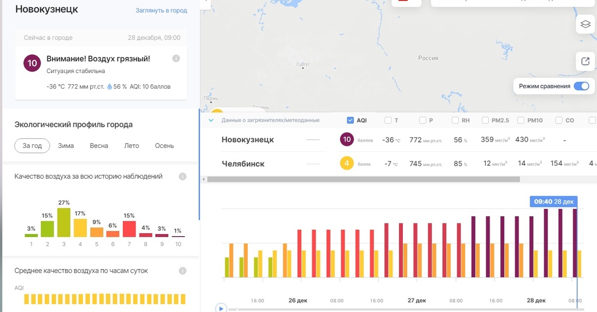 В воздухе Новокузнецка зашкаливает количество вредных примесей