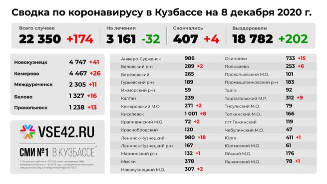 Половина новых жертв коронавируса в Кузбассе оказалась из Новокузнецка
