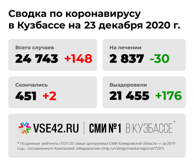 Суточный прирост больных COVID-19 в Кузбассе вновь вырос