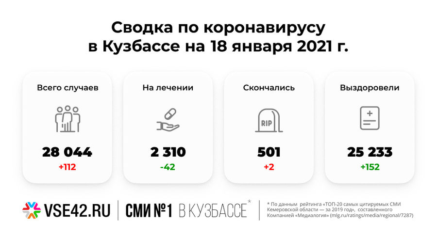 Число заболевших COVID-19 в Кузбассе превысило 28 000