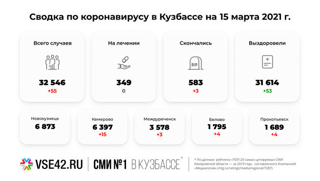 Три человека с COVID-19 умерли в Кузбассе за сутки