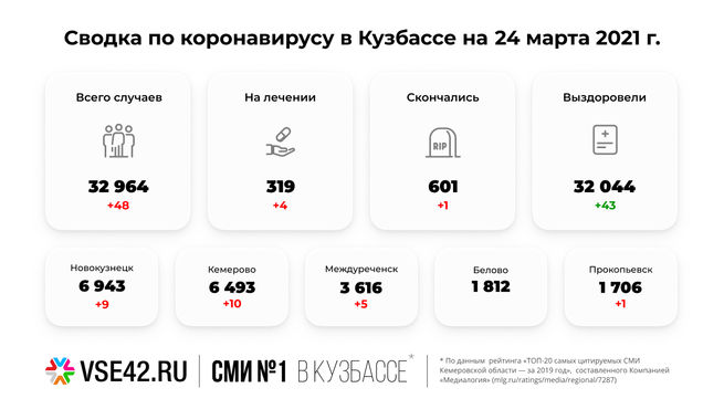 Власти подтвердили рост числа летальных исходов после заболевания COVID-19 в Кузбассе