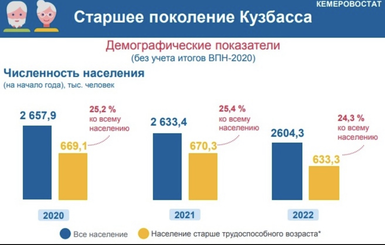 Трудоспособный возраст 2022