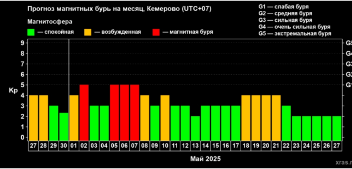 Магнитные бури обрушатся на Кузбасс в начале мая
