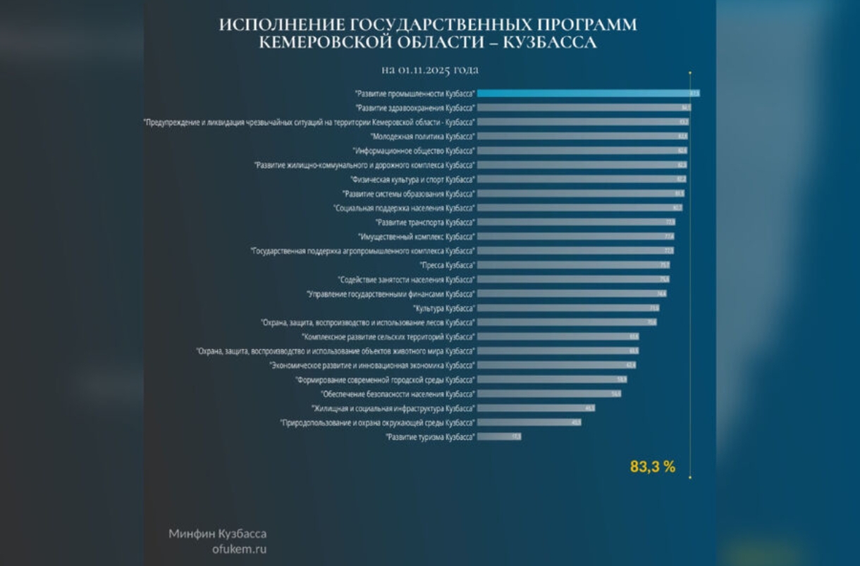 Кузбасс потратил почти 200 млрд на реализацию госпрограмм